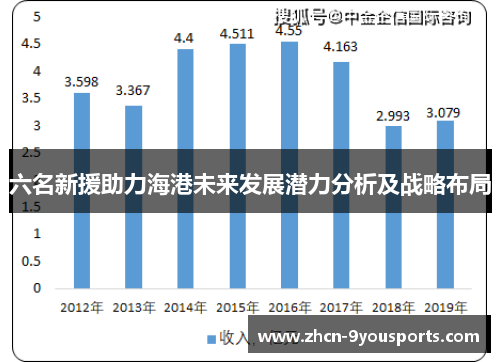 六名新援助力海港未来发展潜力分析及战略布局 六名新援助力海港未来发展潜力分析及战略布局